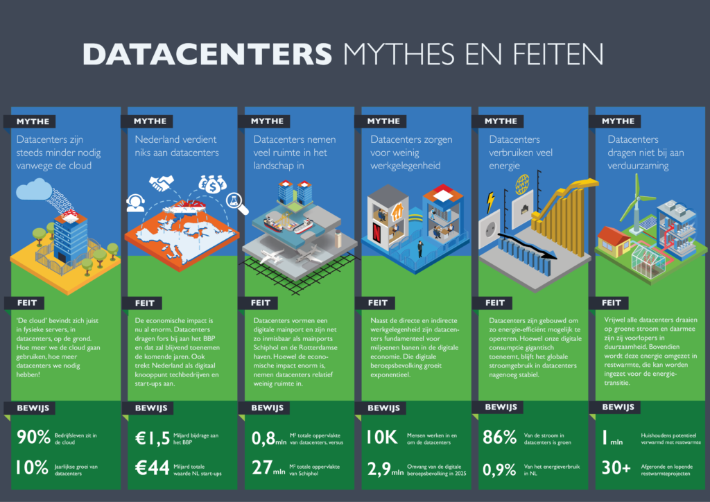 Datacenters: 6 mythes en feiten